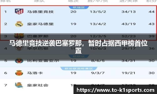 马德里竞技逆袭巴塞罗那，暂时占据西甲榜首位置